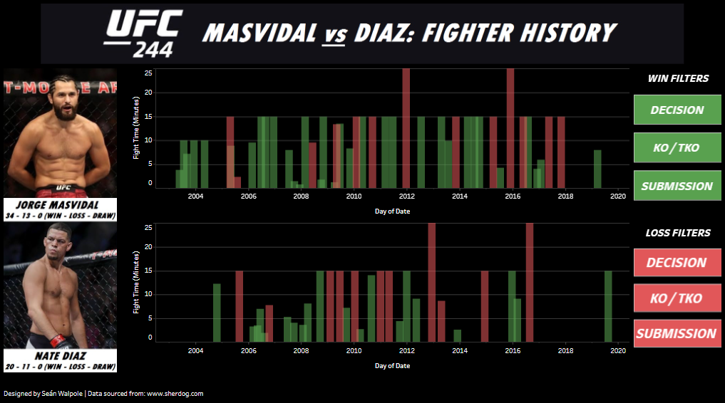 Unleashing Insights: Top 10 Tableau UFC Dashboards for Ultimate MMA Analytics UFC 244 - MASVIDAL vs DIAZ: FIGHTER HISTORY