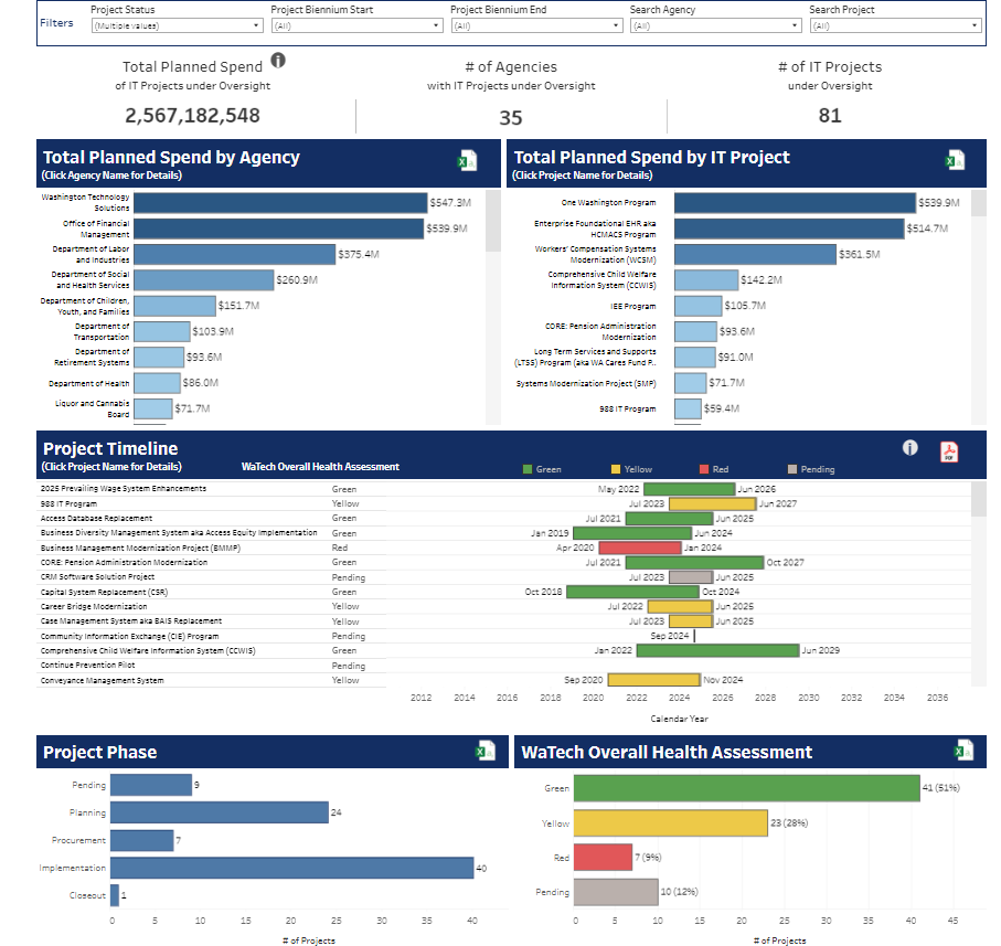 Tableau Project Management IT Project Dashboard