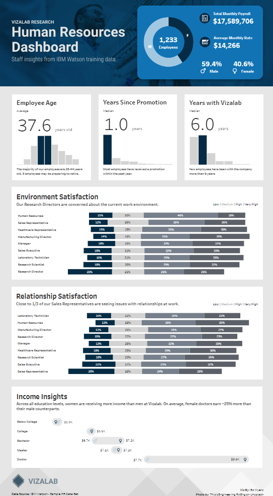 Tableau Human Resources Dashboards Human Resources Dashboard