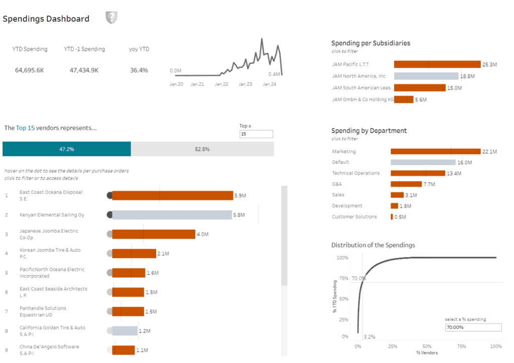 Tableau Supply Chain  Procurement Spend Analytics Dashboard