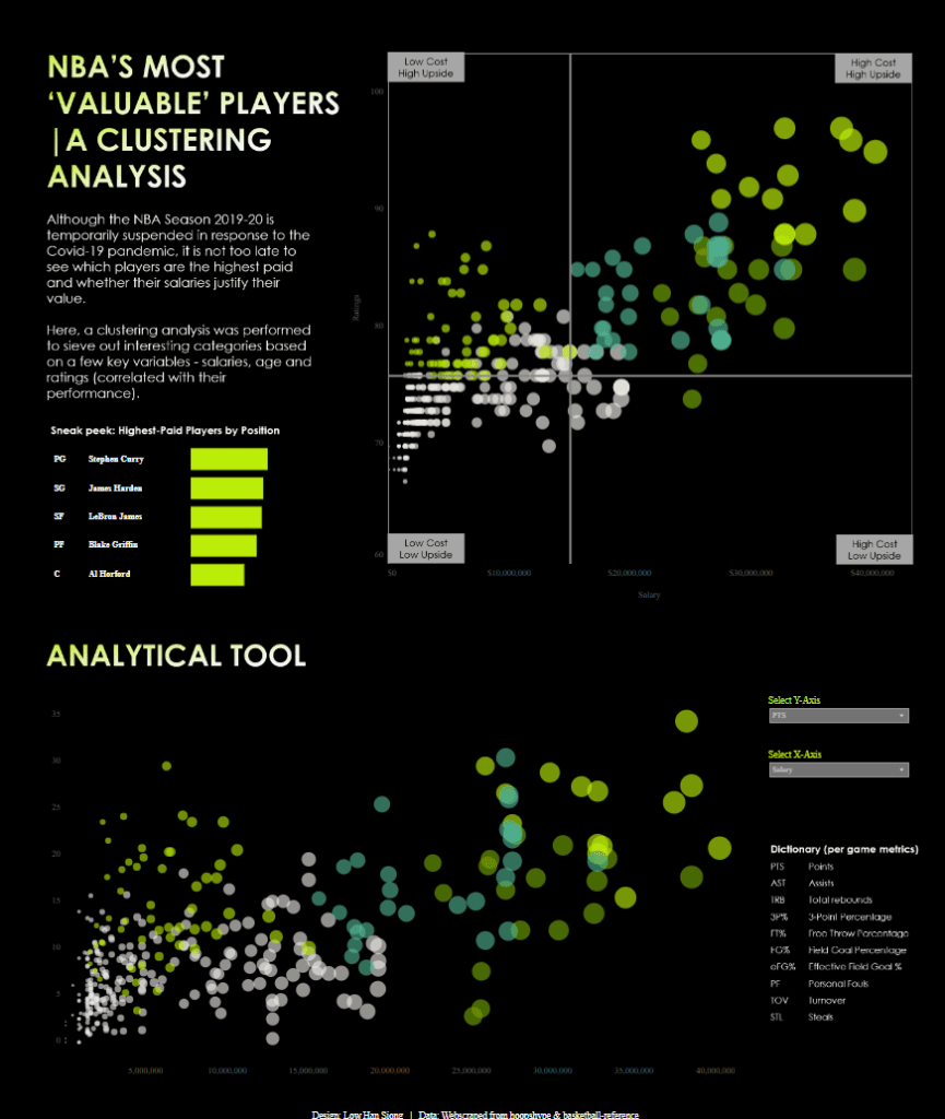 Tableau NBA NBA 2019-20 Most 'Valuable' Players | A Clustering Analysis