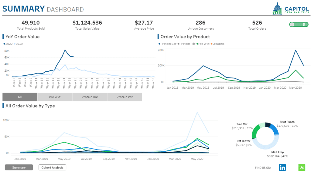 Tableau eCommerce Dashboard Examples eCommerce Cohort Analysis