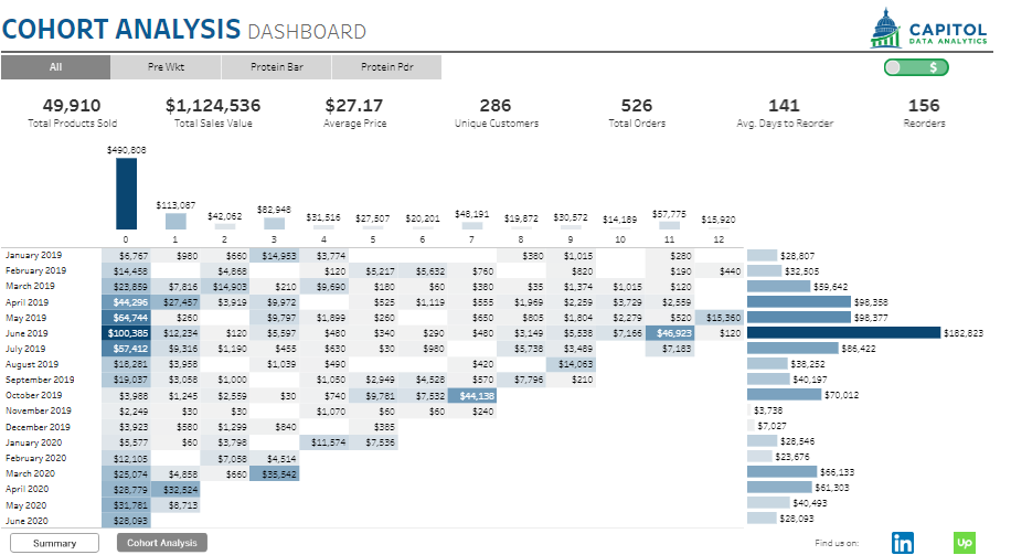 Tableau eCommerce Dashboard Examples eCommerce Cohort Analysis