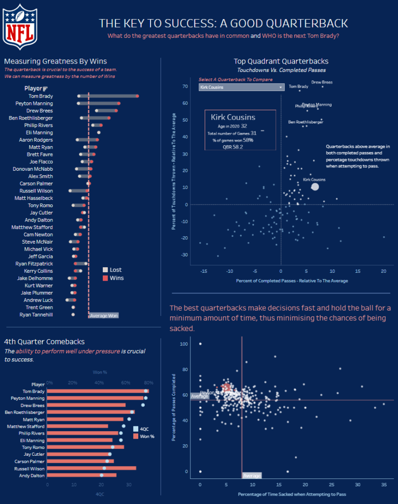 Tableau NFL dashboard - NFL Quarterbacks