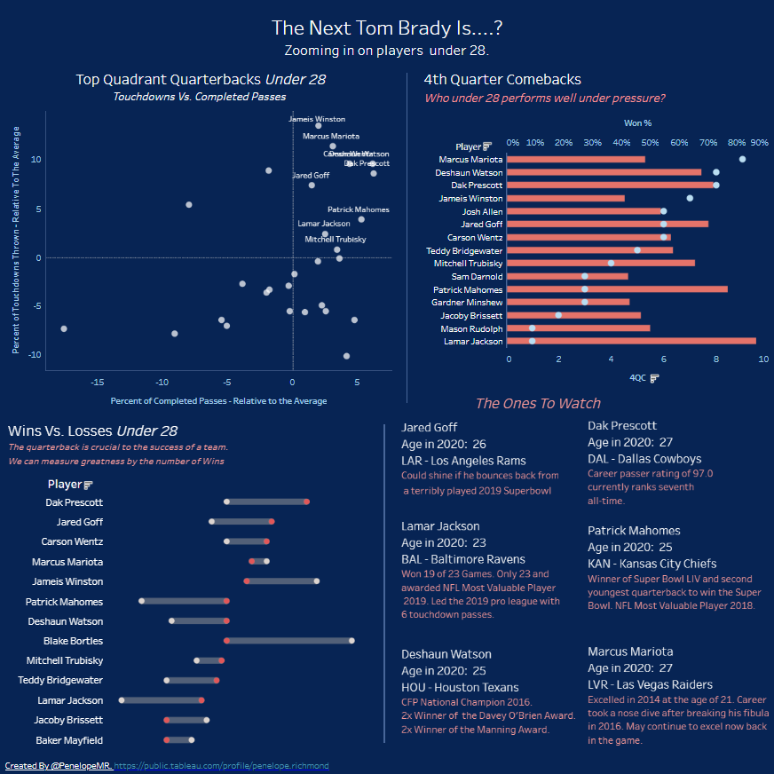 Tableau NFL dashboard - NFL Quarterbacks