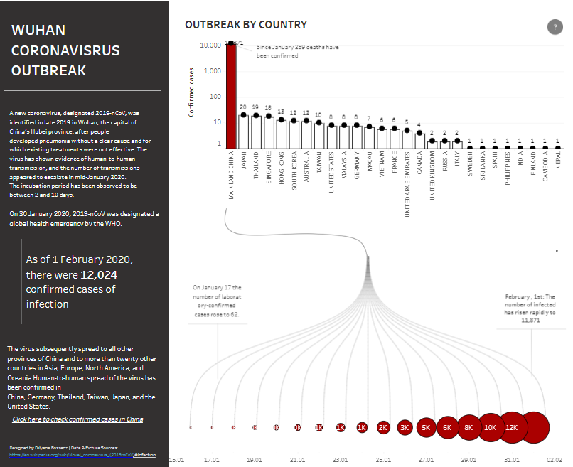 Tableau COVID Dashboards Corona Virus 2020