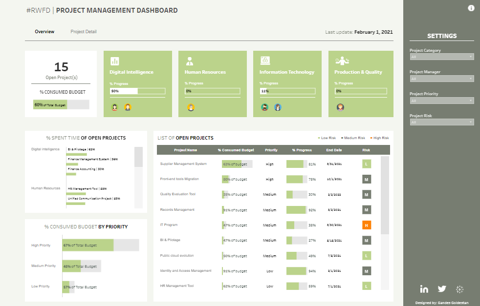 Tableau Project Management Project Management Dashboard