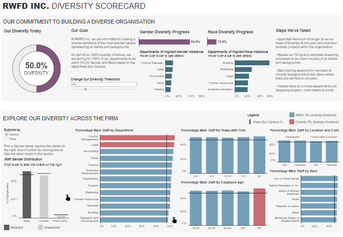 Tableau Human Resources Dashboards Diversity Score Card