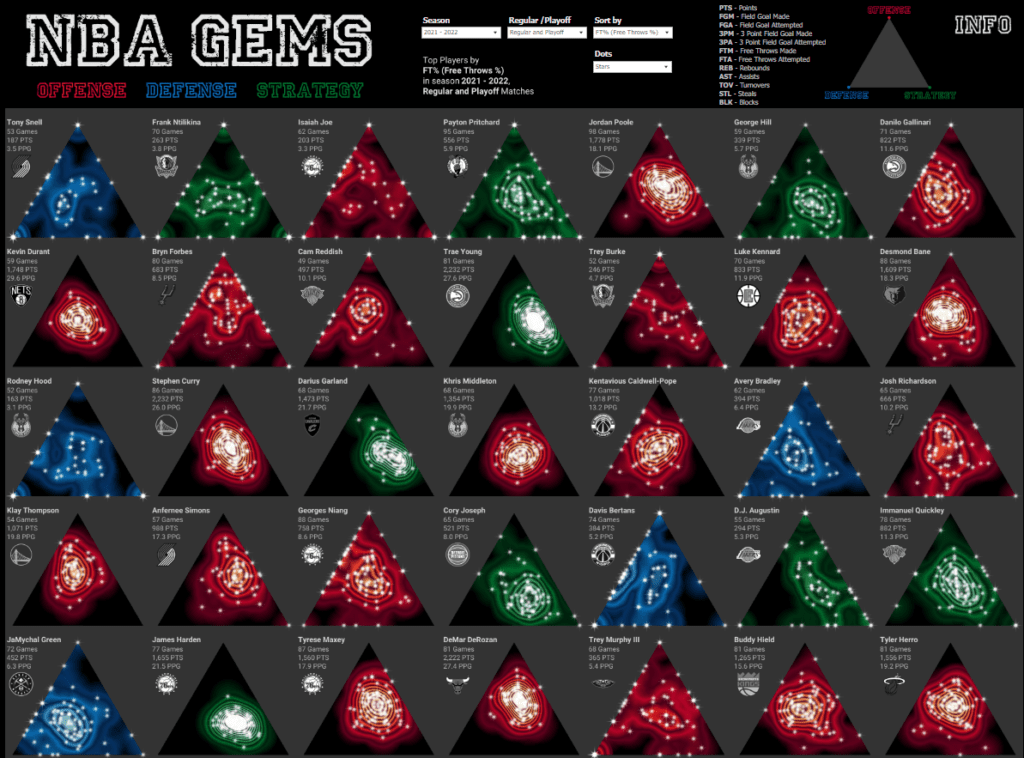 Tableau NBA NBA Gems