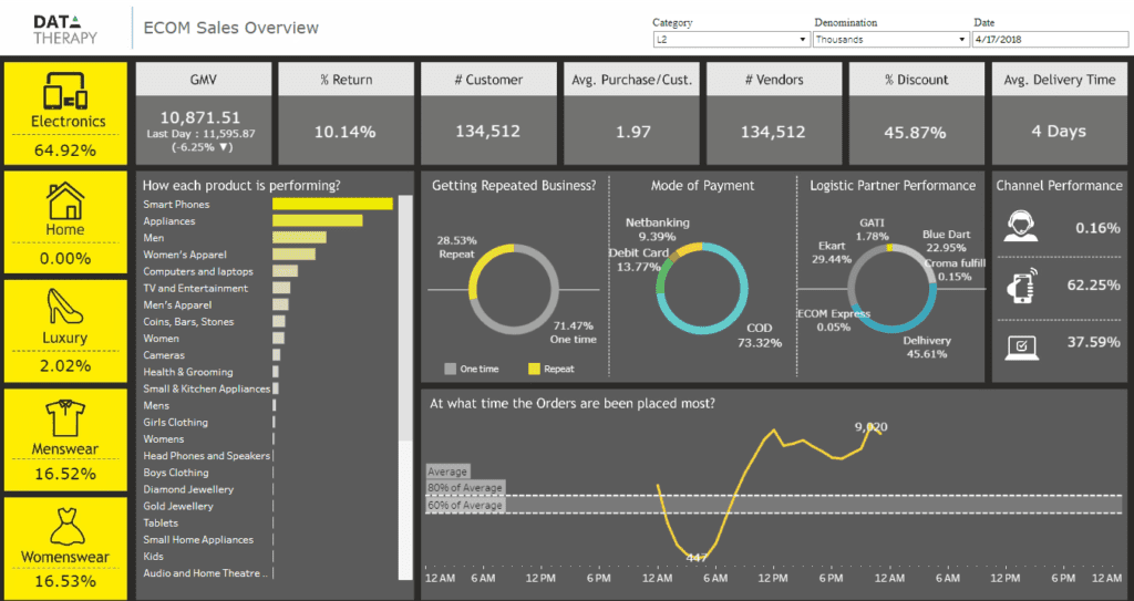 Tableau eCommerce Dashboard Examples  e-commerce Portal - Sales Overview Dashboard