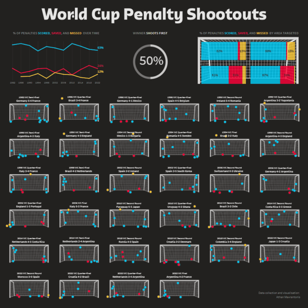 Tableau Football Dashboard Examples  World Cup Penalty Shootouts