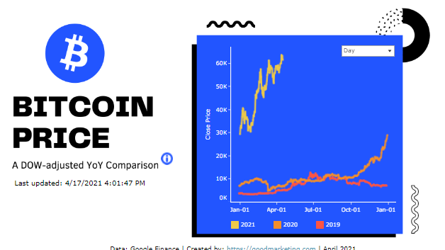 Tableau Crypto Bitcoin Price - YoY Comparison