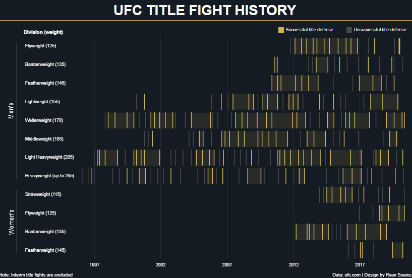 Unleashing Insights: Top 10 Tableau UFC Dashboards for Ultimate MMA Analytics UFC Title Fight History