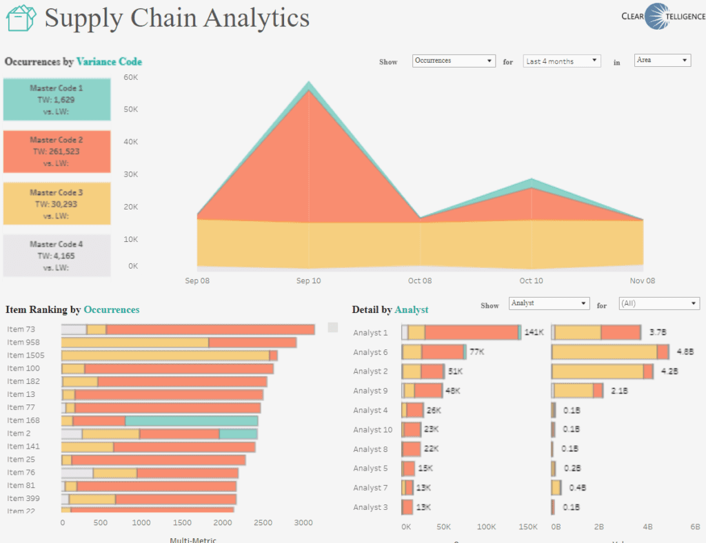 Tableau Supply Chain Procurement and Accounting