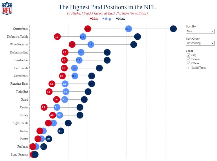 Tableau NFL dashboard - NFL Salaries