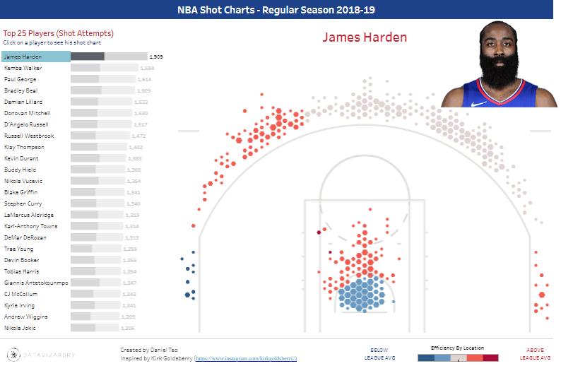 Tableau NBA NBA Shot Charts