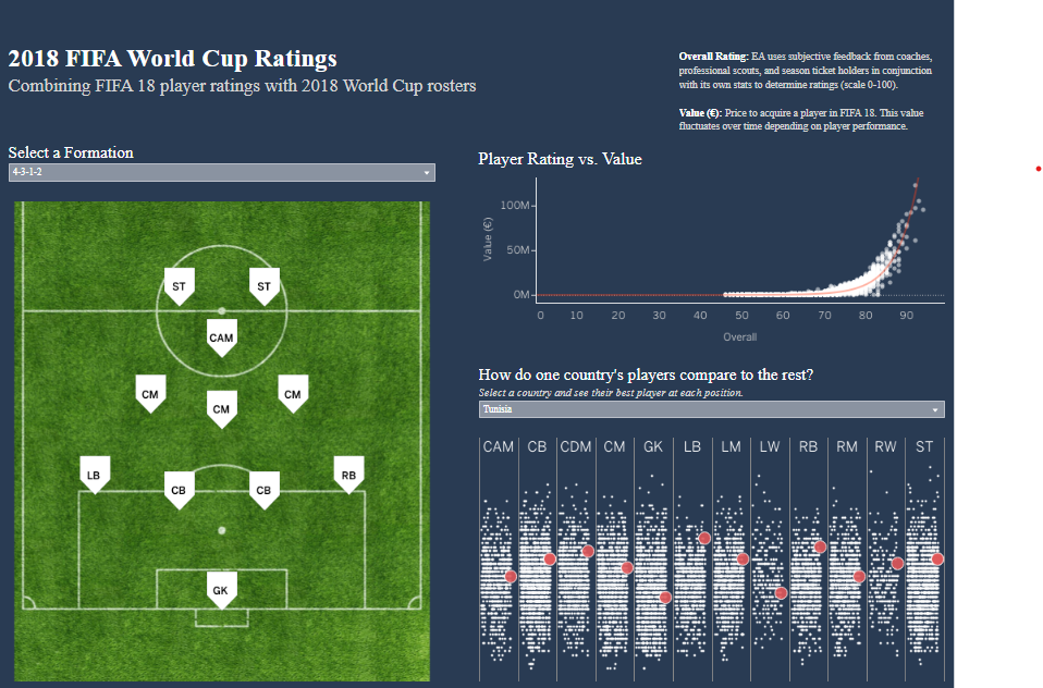 Tableau Football Dashboard Examples 2018 FIFA World Cup Ratings