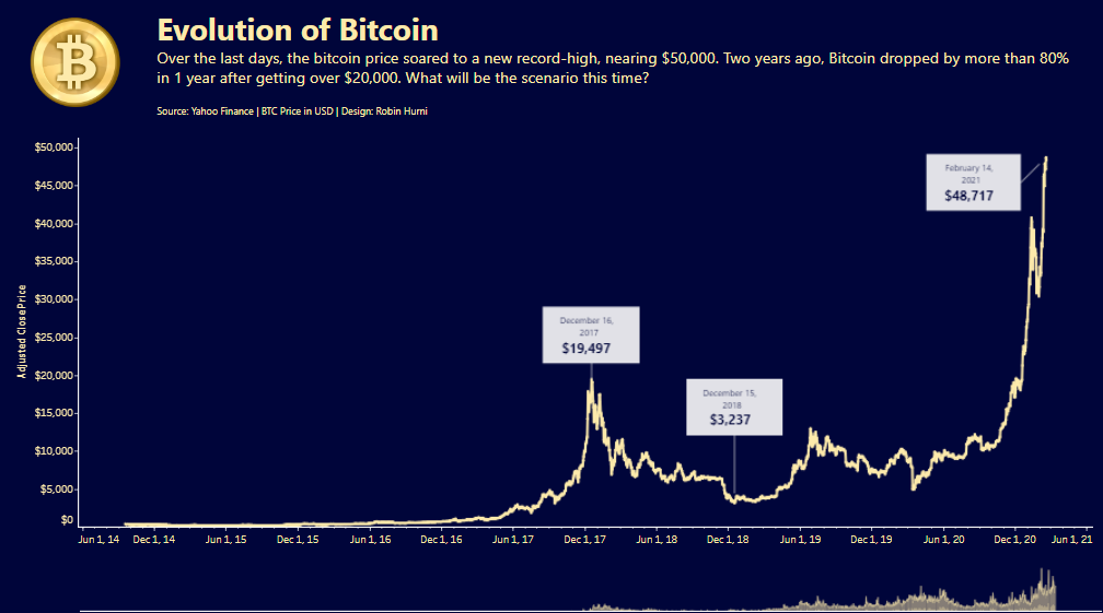 Tableau Crypto Evolution of Bitcoin