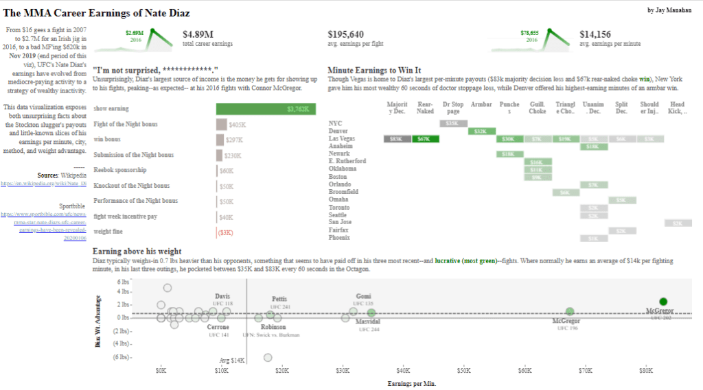 Unleashing Insights: Top 10 Tableau UFC Dashboards for Ultimate MMA Analytics The MMA Career Earnings of Nate Diaz