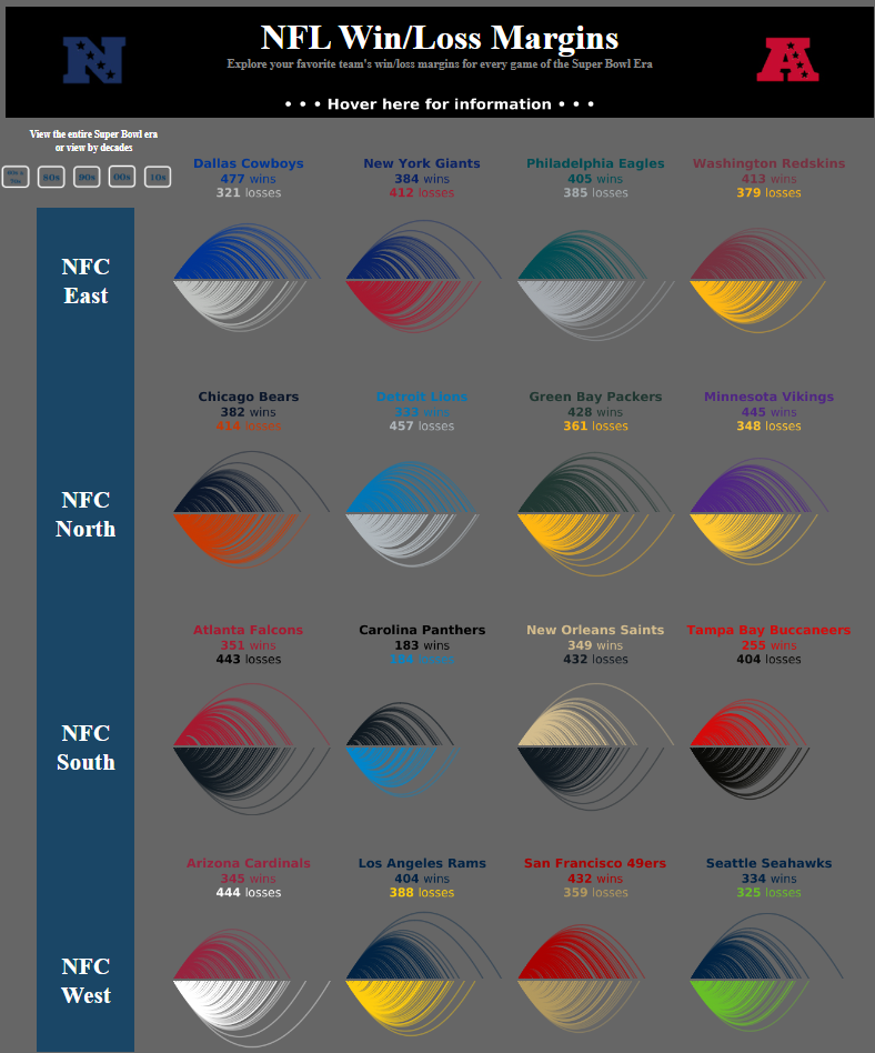 Tableau NFL dashboard - NFL Win-Loss Margins