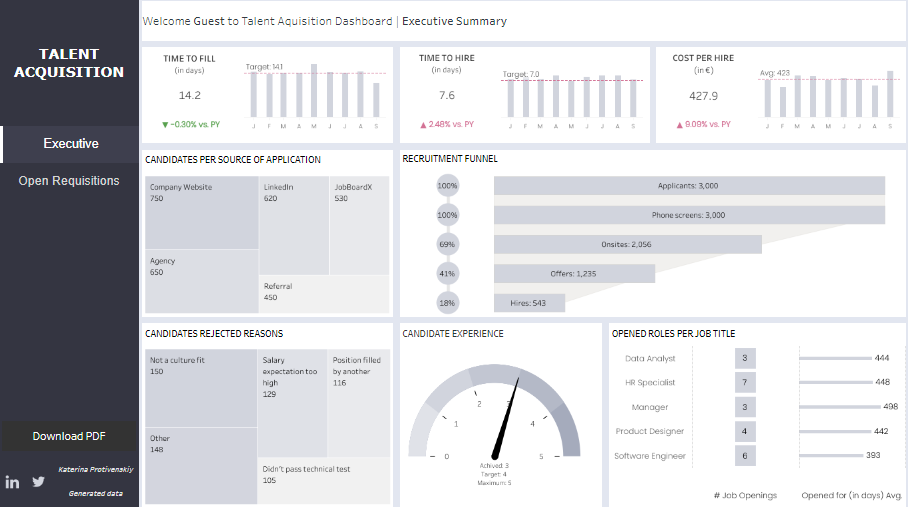 Tableau Human Resources Dashboards Talent Acquisition Score Card