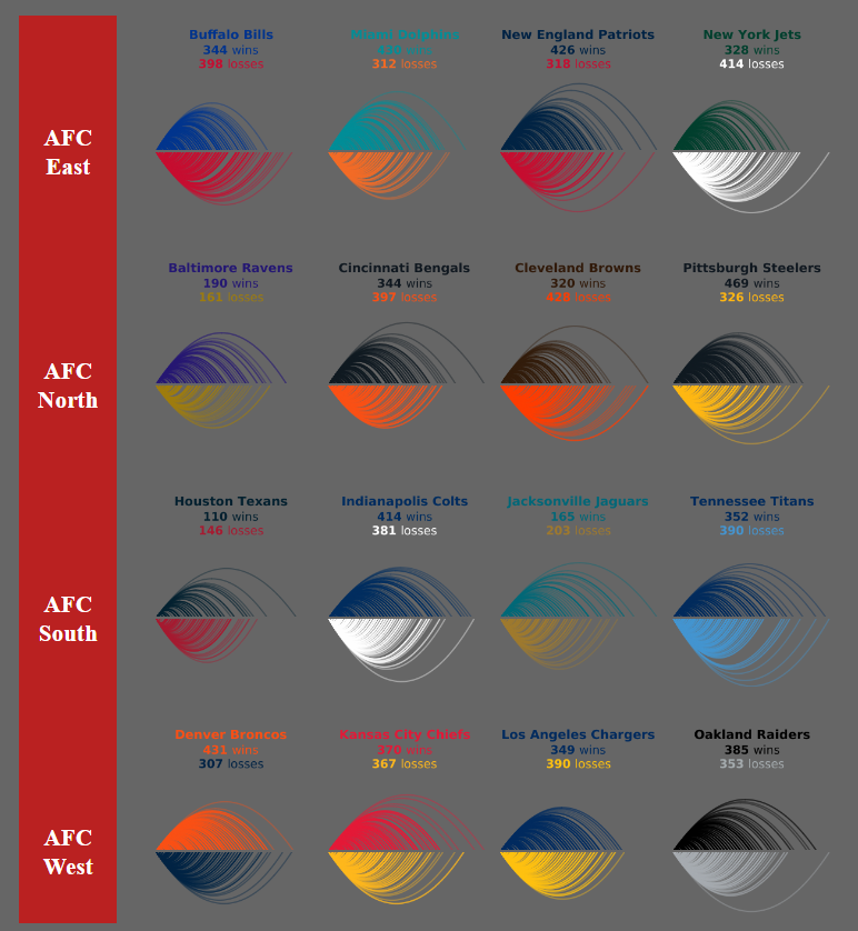 Tableau NFL dashboard - NFL Win-Loss Margins