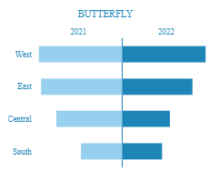 Tableau Bar Charts Butterfly Chart