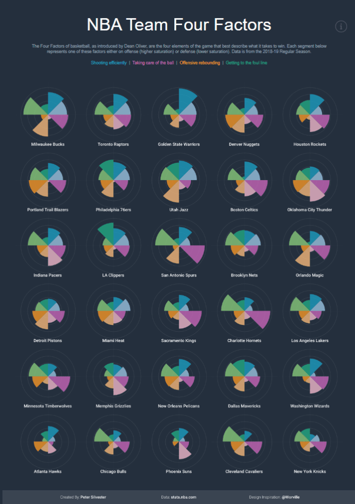 Tableau NBA NBA Team Four Factors