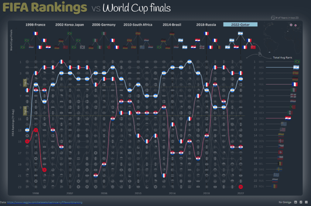 Tableau Football Dashboard Examples FIFA rankings vs World Cup Finals