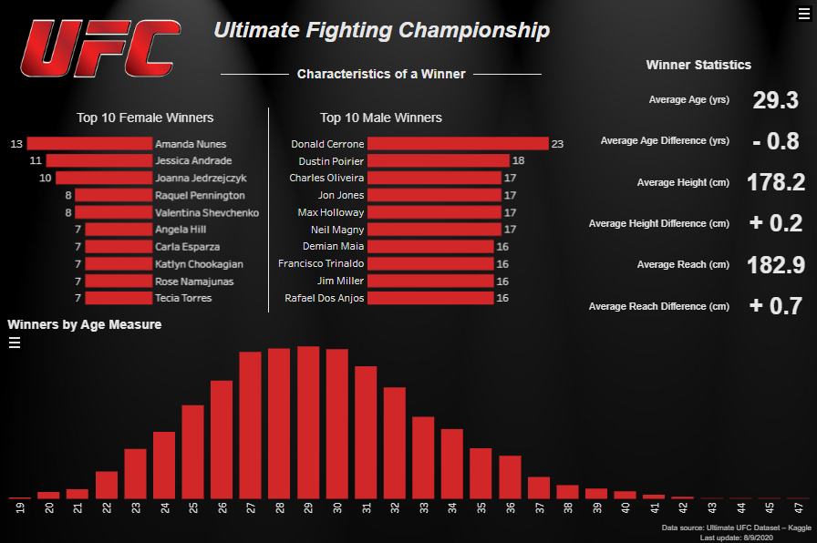 Unleashing Insights: Top 10 Tableau UFC Dashboards for Ultimate MMA Analytics Ultimate Fighting Championship