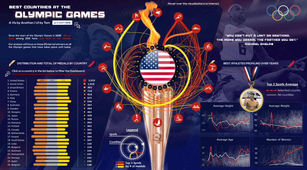 Best Tableau Olympics Dashboards Best Countries at the Olympic Games