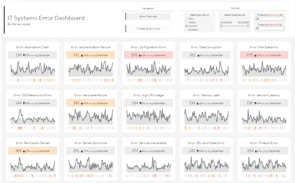 company dashboard example IT Systems Error Dashboard