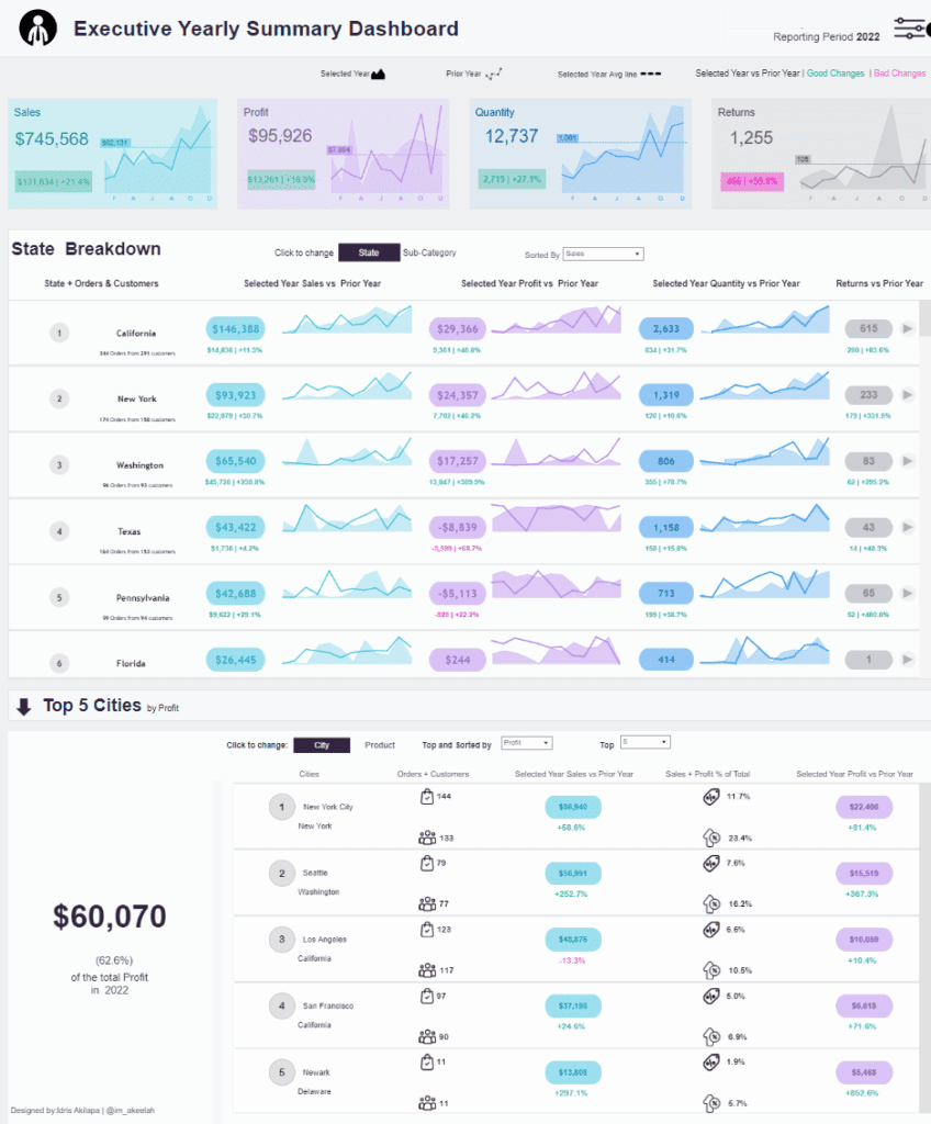 Tableau Executive Dashboard Examples Executive Yearly Summary Dashboard