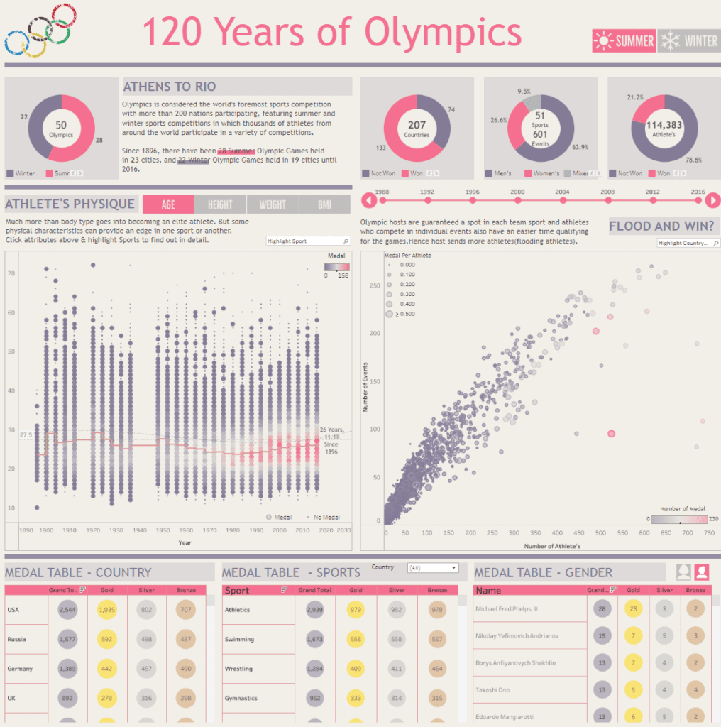 Best Tableau Olympics Dashboards 120 Years of Olympics