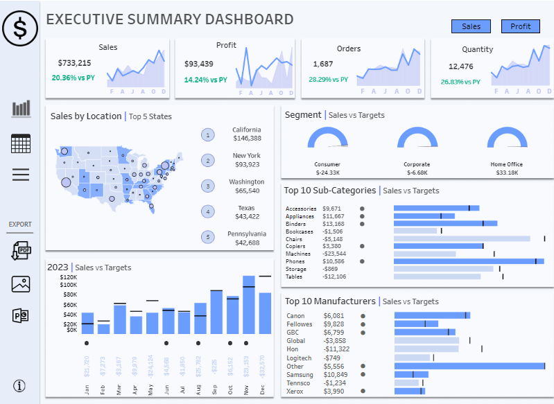 Tableau Executive Dashboard Examples Executive Summary Dashboard