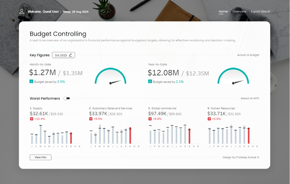 Tableau Business Dashboard Examples 3 Corporate Finance Dashboard