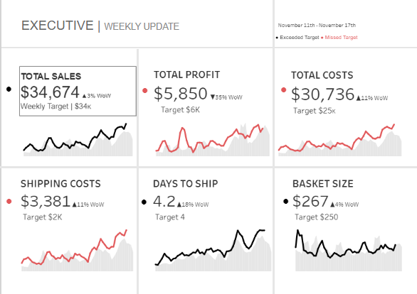 Tableau Executive Dashboard Examples Executive Dashboard