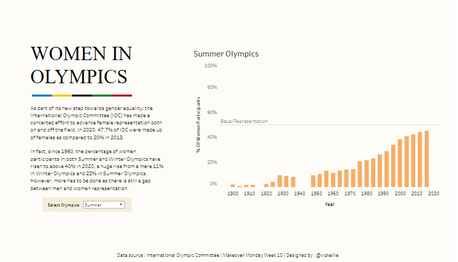 Best Tableau Olympics Dashboards Women In Olympics