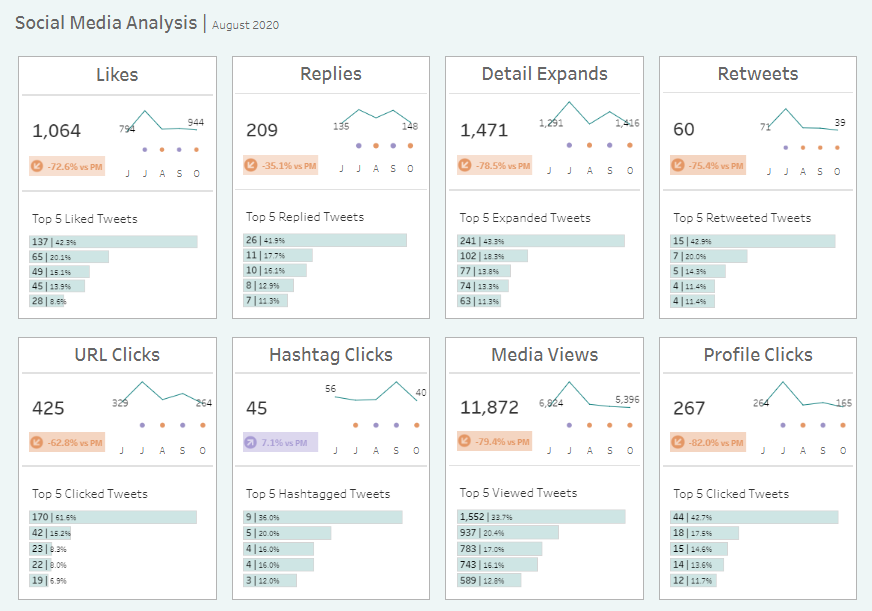 Tableau Business Dashboard Examples Social Media Dashboard