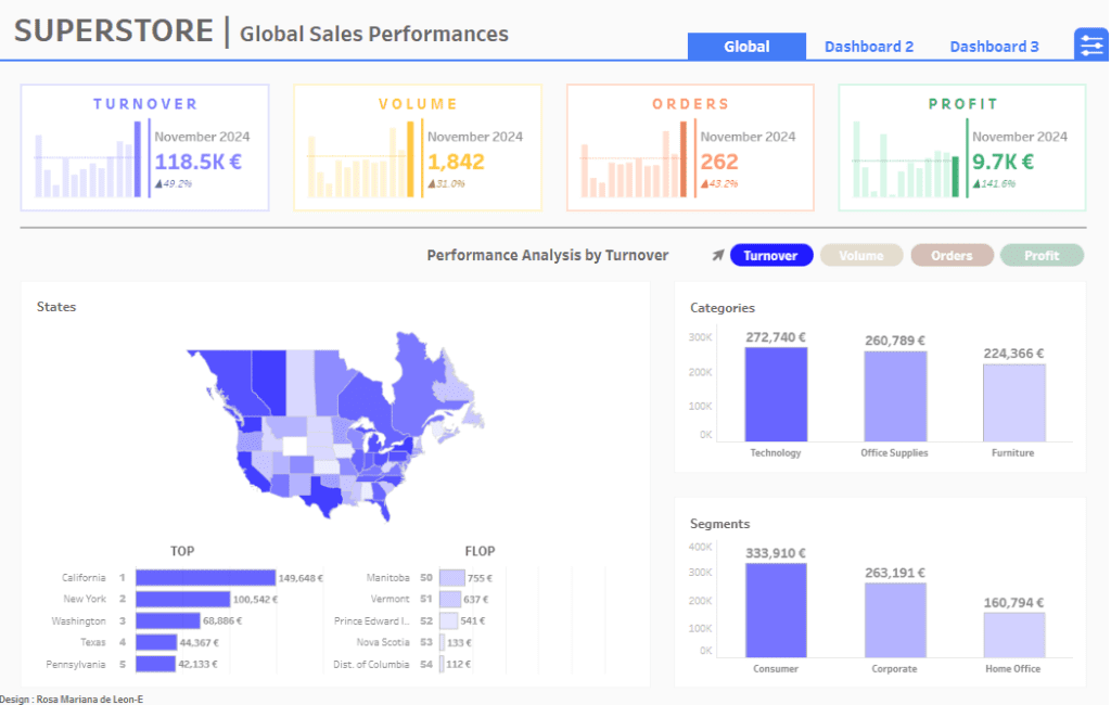 company dashboard example Superstore - KPI Color Coding