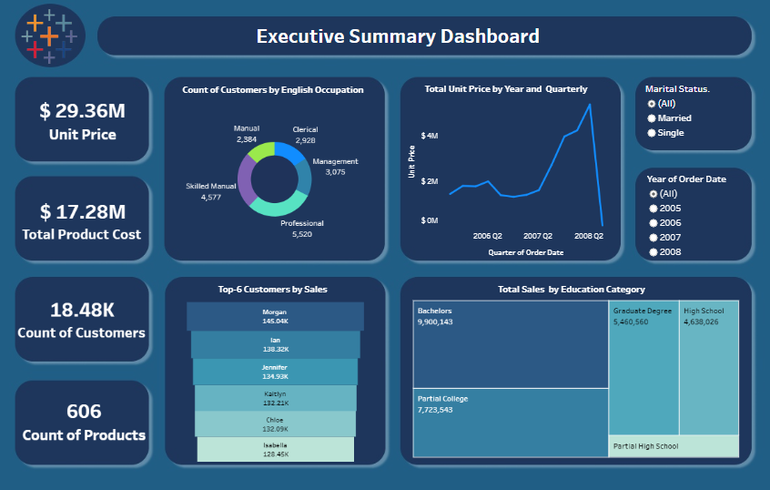 Tableau Executive Dashboard Examples Executive Summary Dashboard