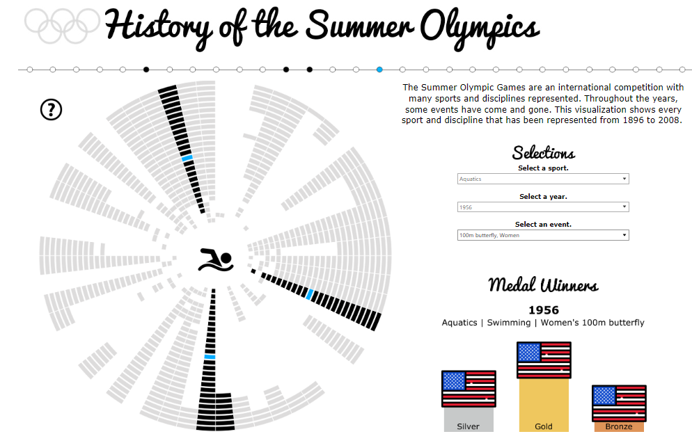 Best Tableau Olympics Dashboards Summer Olympics History