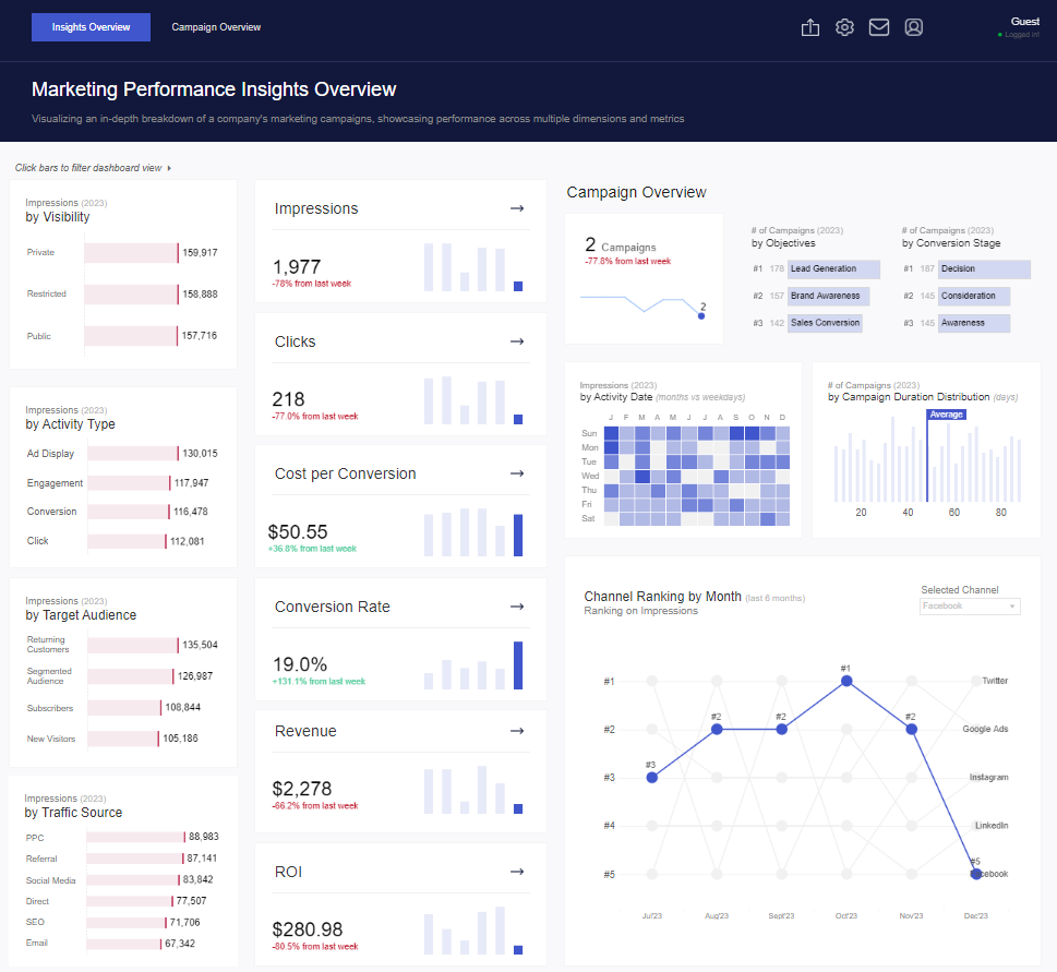 Tableau Business Dashboard Examples Marketing Campaign Performance Dashboard