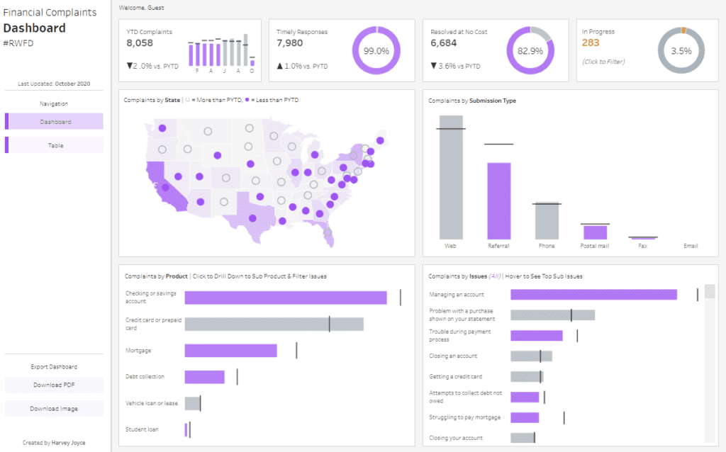 company dashboard example Financial Complaints Dashboard