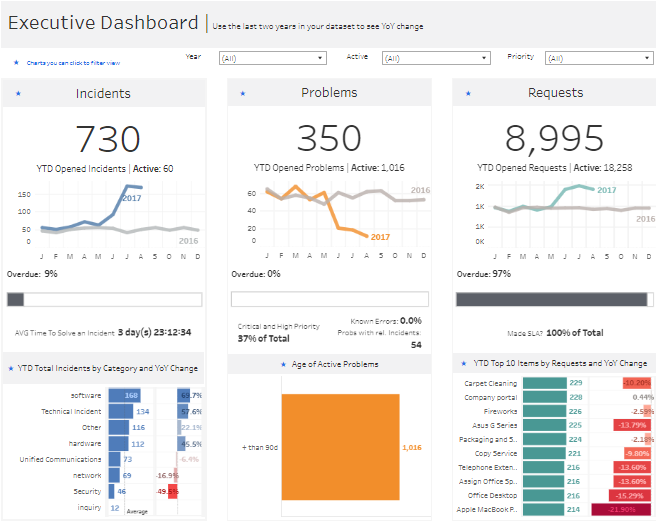 Tableau Executive Dashboard Examples Executive Dashboard for ServiceNow