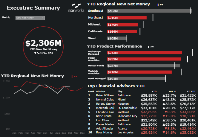 Wealth Management Dashboard Wealth Portal