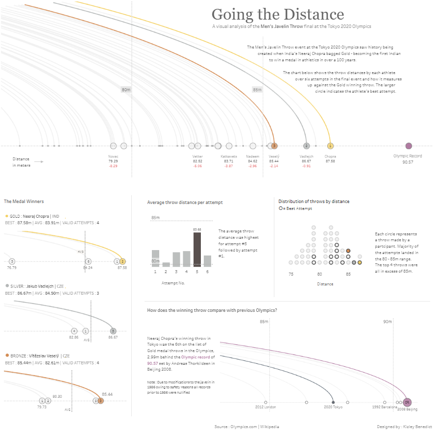 Best Tableau Olympics Dashboards Men's Javelin Throw - Olympics