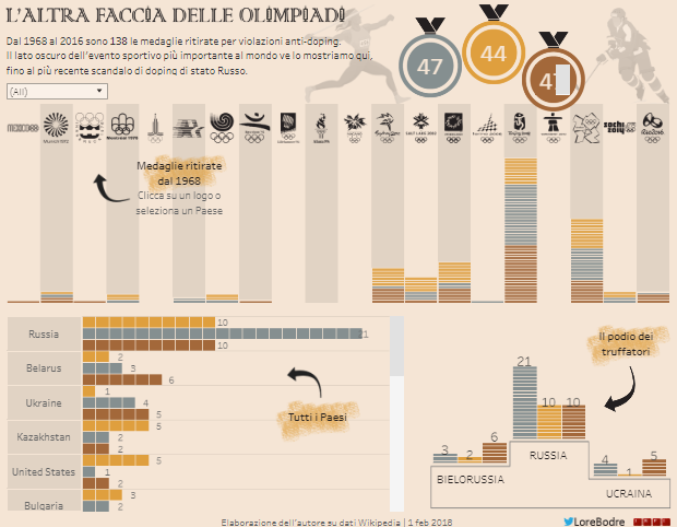 Best Tableau Olympics Dashboards Stripped Olympic medals