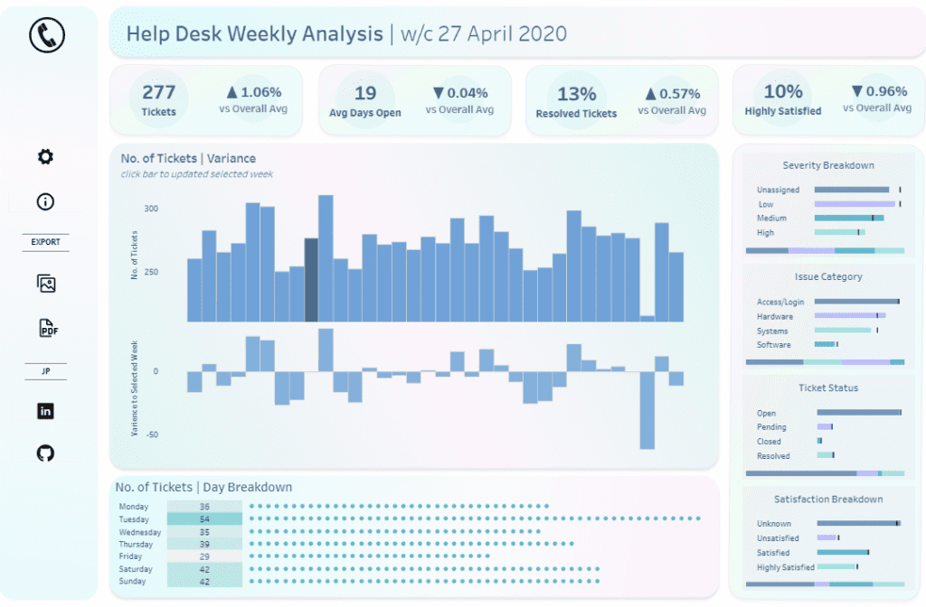 Tableau Business Dashboard Examples Help Desk | Weekly Analysis