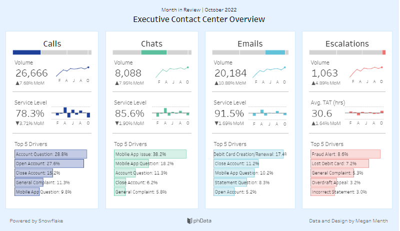 Tableau Executive Dashboard Examples Call Center Executive